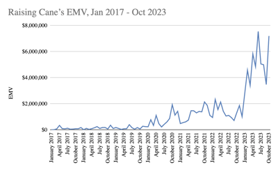 Raising Cane EMV from 2017 to 2023