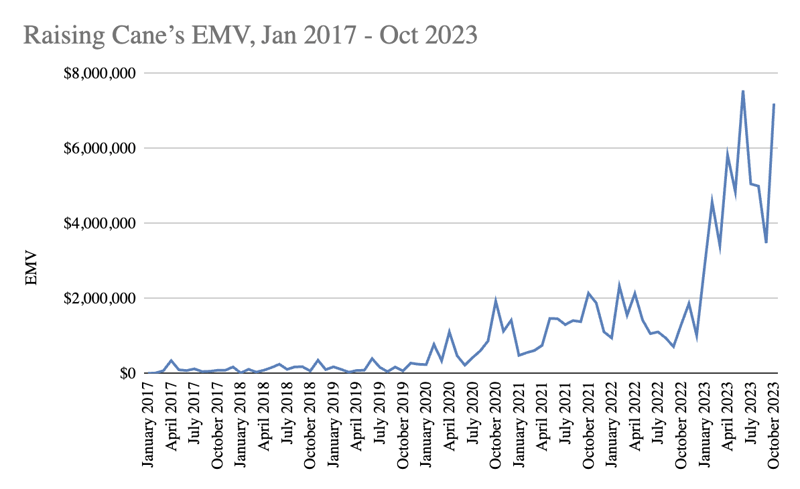 Raising Cane EMV from 2017 to 2023