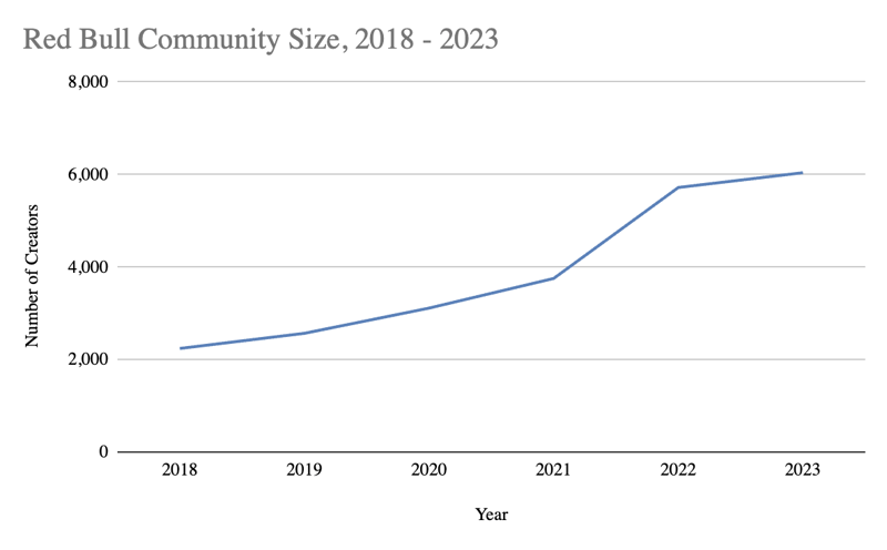 Red Bull Community Size