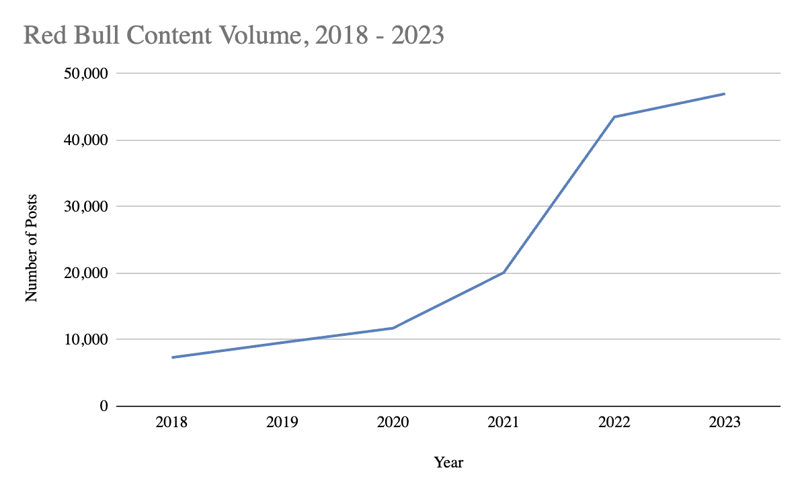 Red Bull Content Volume 2018-2023