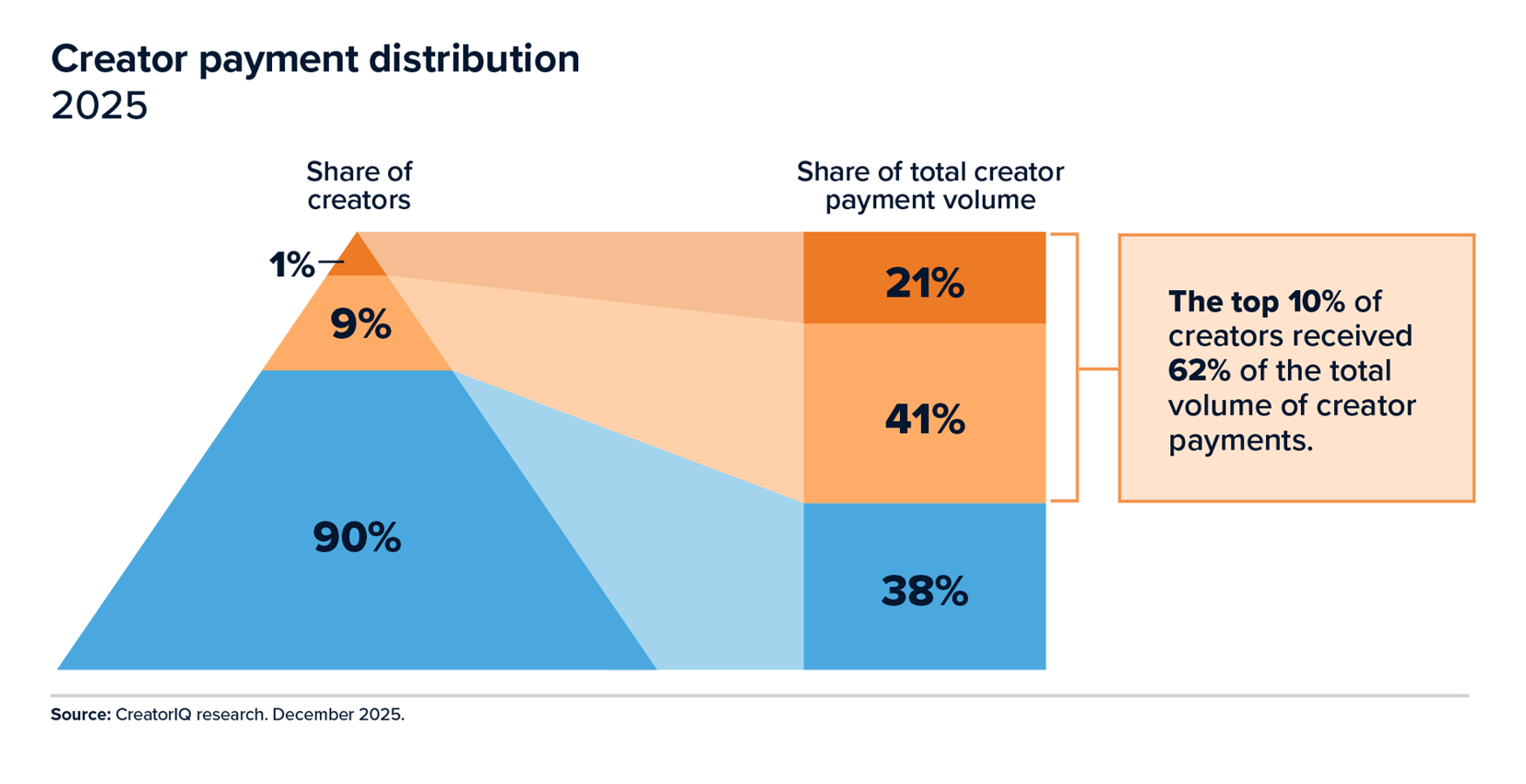 Creator Income How Much Do Creators Make? Read This Blog. (HBBIP #119)