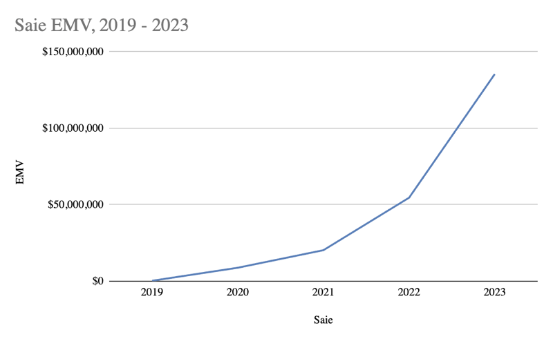 Saie EMV 2019 - 2023