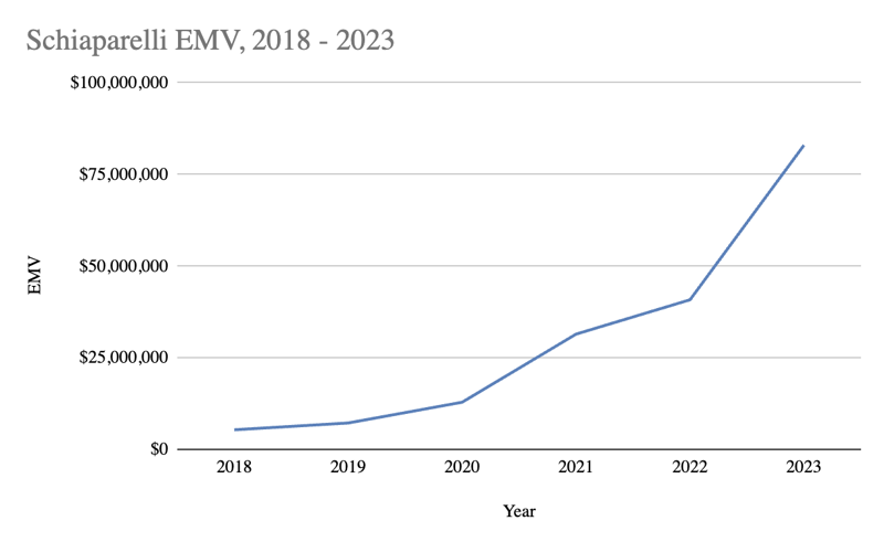Schiaparelli EMV 2018-2023