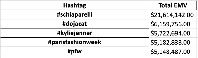 Schiaparelli Top Hashtags 2023