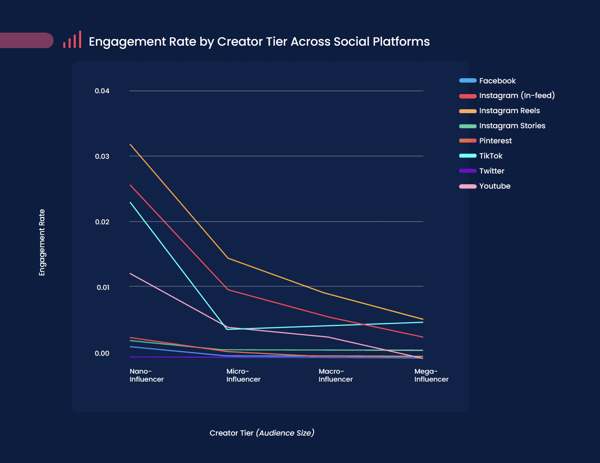 A line graph displaying trends in engagement rate across major social media platforms for influencers of different follower tiers.