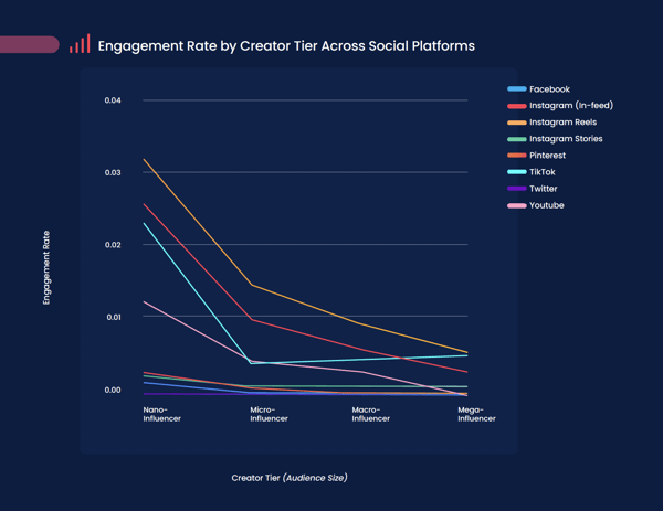 A line graph displaying trends in engagement rate across major social media platforms for influencers of different follower tiers.