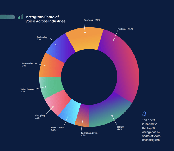 A pie chart showing different brand categories' share of voice on Instagram.