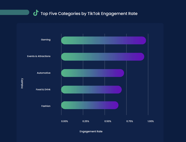 A bar graph displaying the top brand categories by TikTok engagement rate.