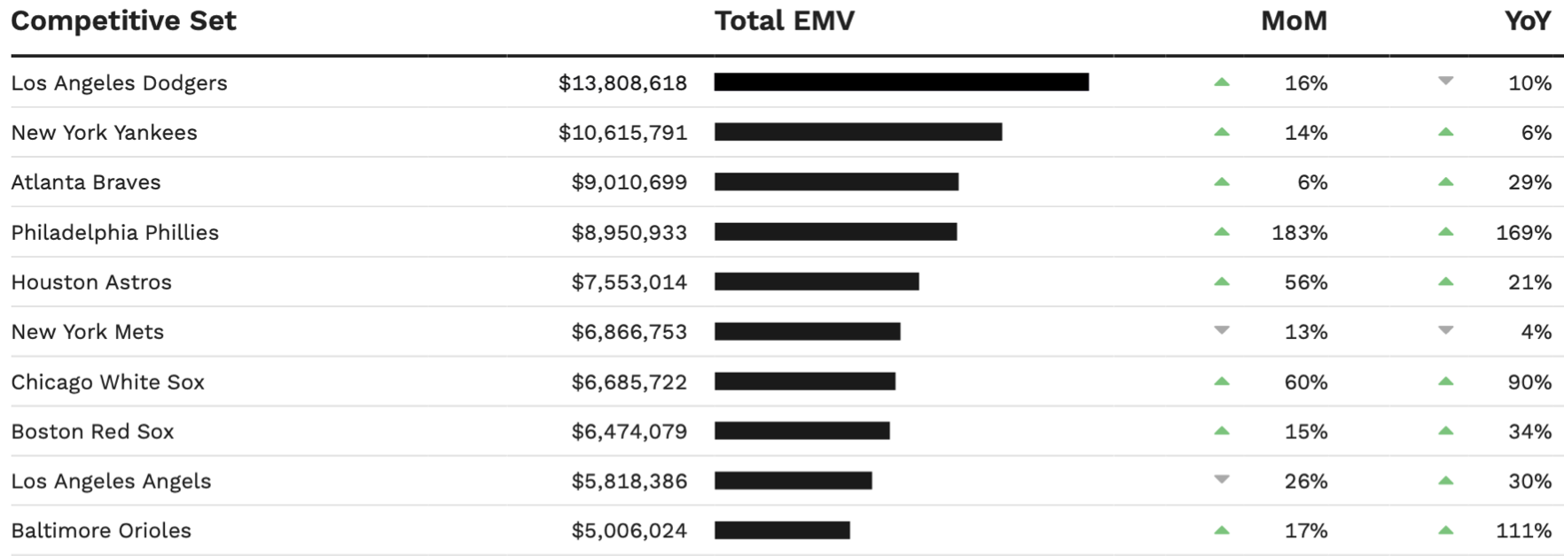 Top MLB teams by EMV