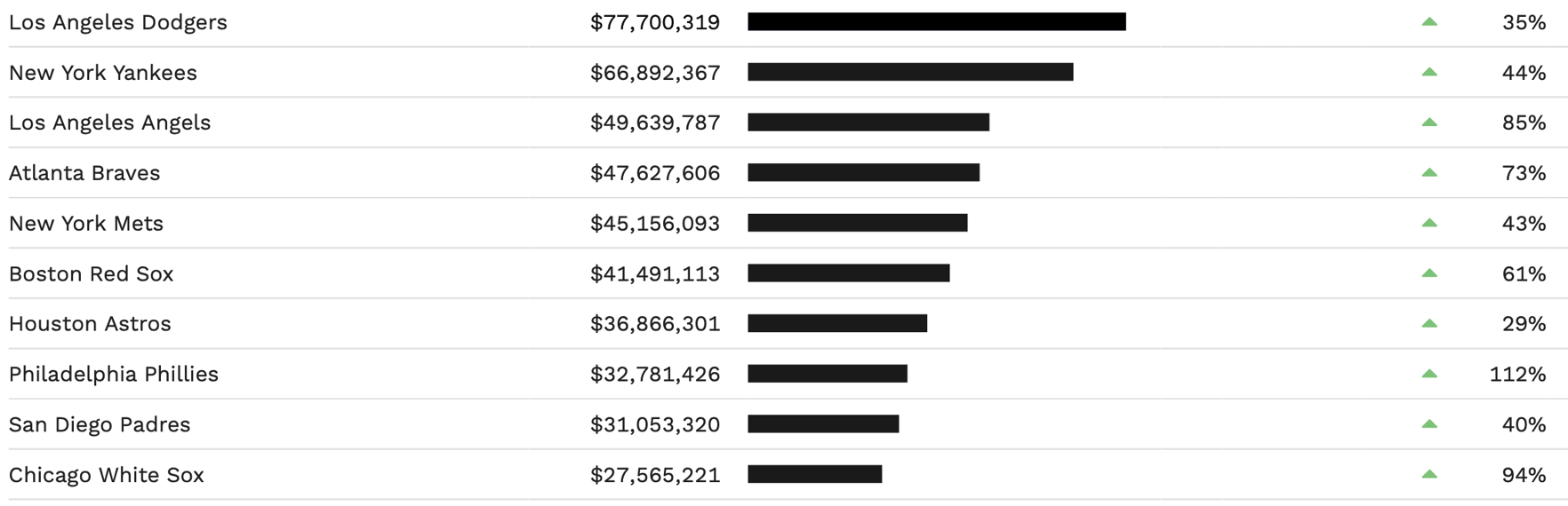 Los Angeles Dodgers January - August performance EMV