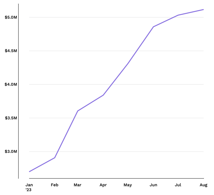 Birkenstock's monthly EMV performance