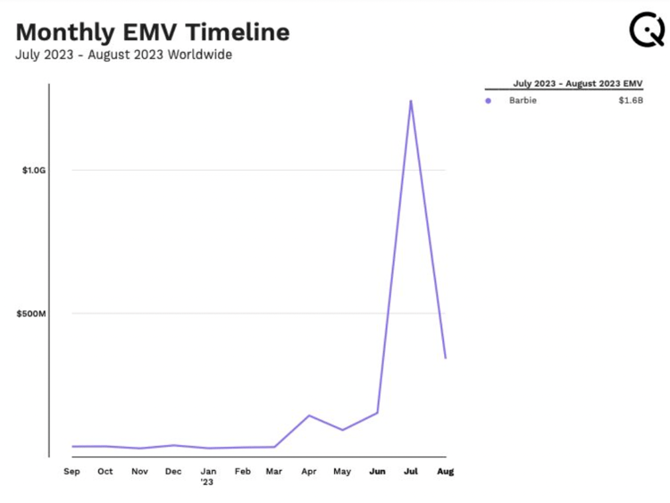 Barbie Monthly EMV Timeline