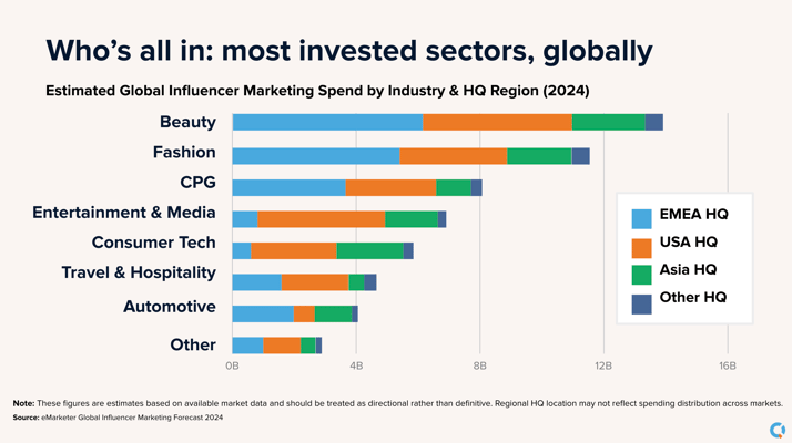 Most invested sectors for creator marketing globally