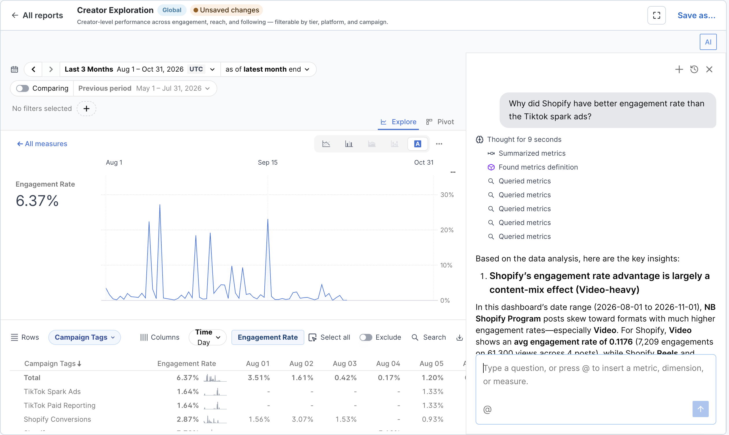 MeasureIQ engagement reporting with an active AI chat explaining campaign performance