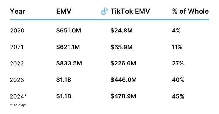 Sephora EMV v. TikTok EMV & Percentage of Whole by Year