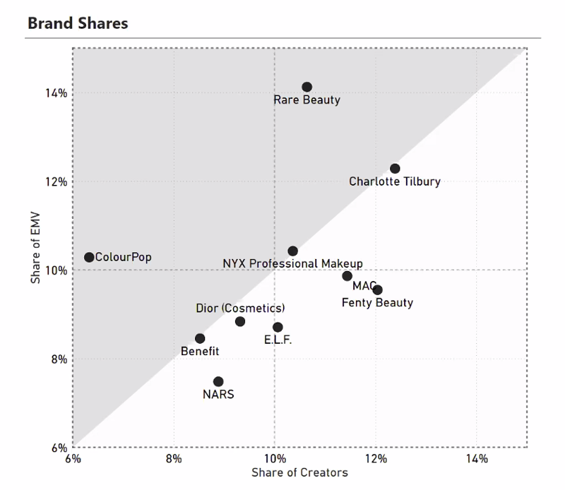 Share of EMV for Top 10 Cosmetics Brands