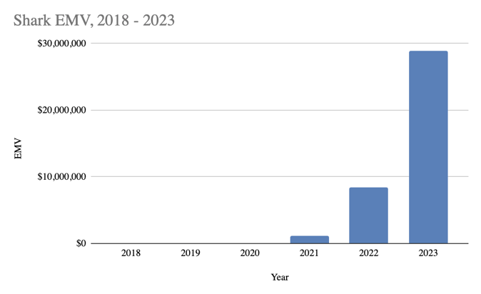 Shark Haircare EMV 2018 - 2023