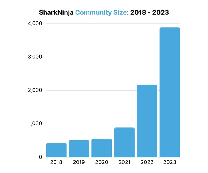 SharkNinja Community Size 2018 - 2023