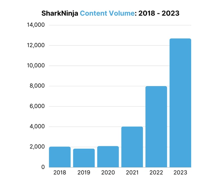 SharkNinja Content Volume 2018 - 2023