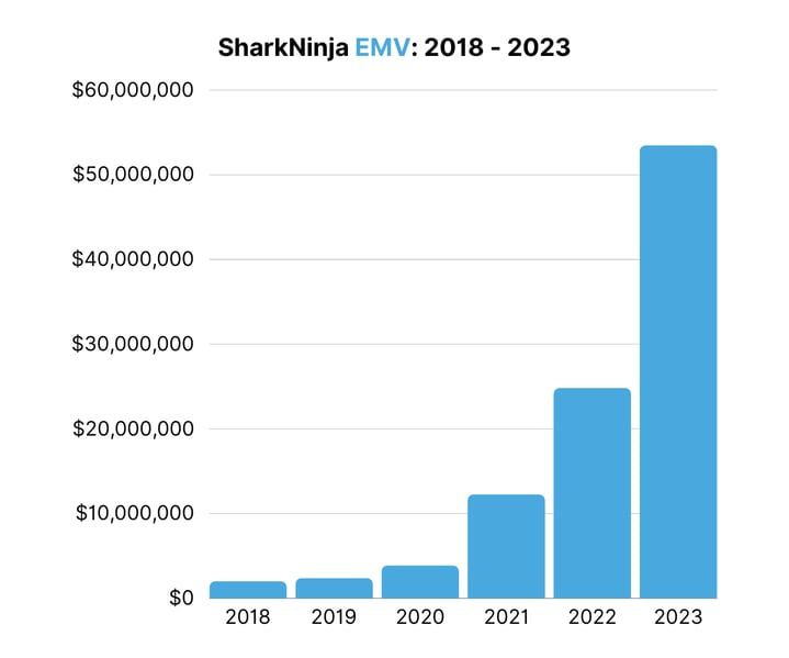 SharkNinja EMV 2018 - 2023