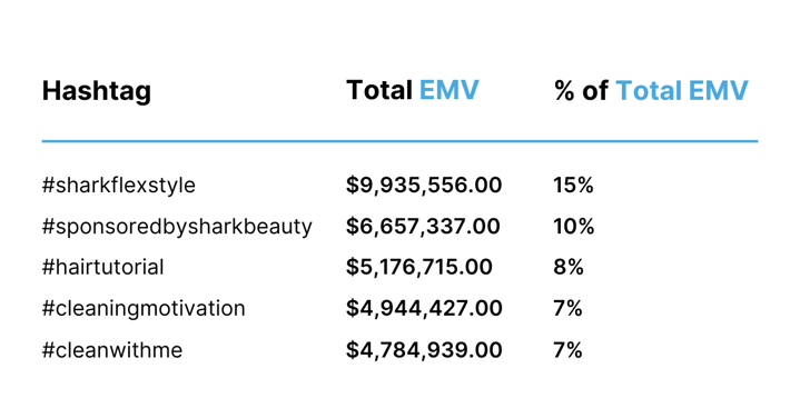 SharkNinja Hashtags with Total EMV and % of Total EMV