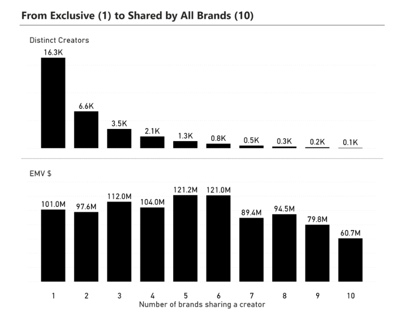 Skincare Distinct Creators and Overlap