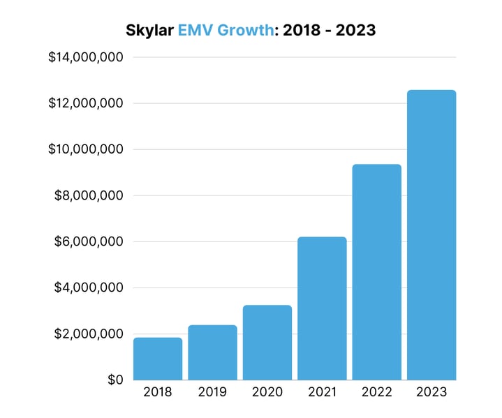 Skyler EMV Growth 2018 - 2023