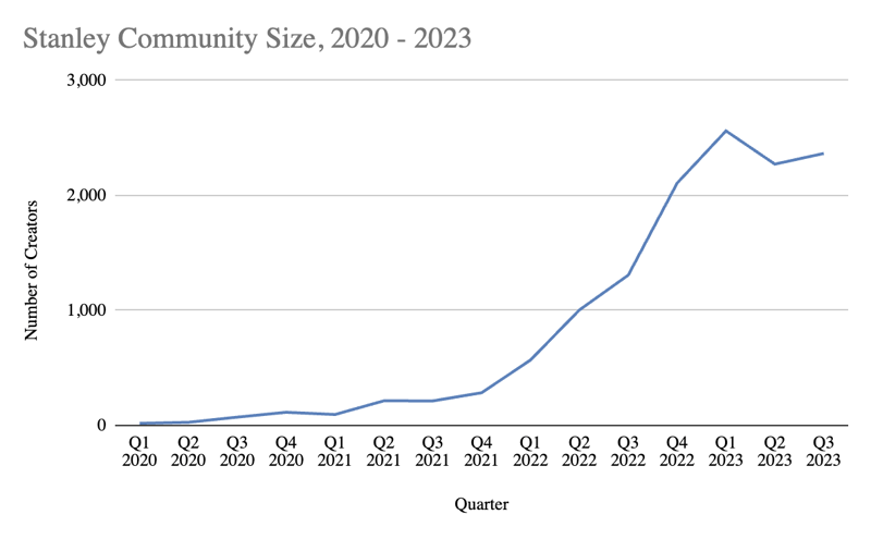 Stanley creator community size 2020-2023
