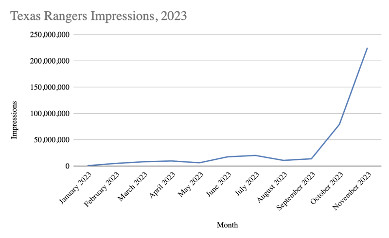 Texas Rangers Impressions 2023