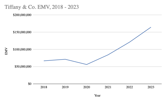 Tiffany & Co EMV 2018-2023