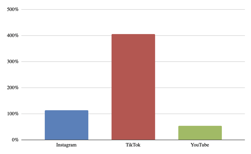 TikTok leads Kayali YoY EMV Growth