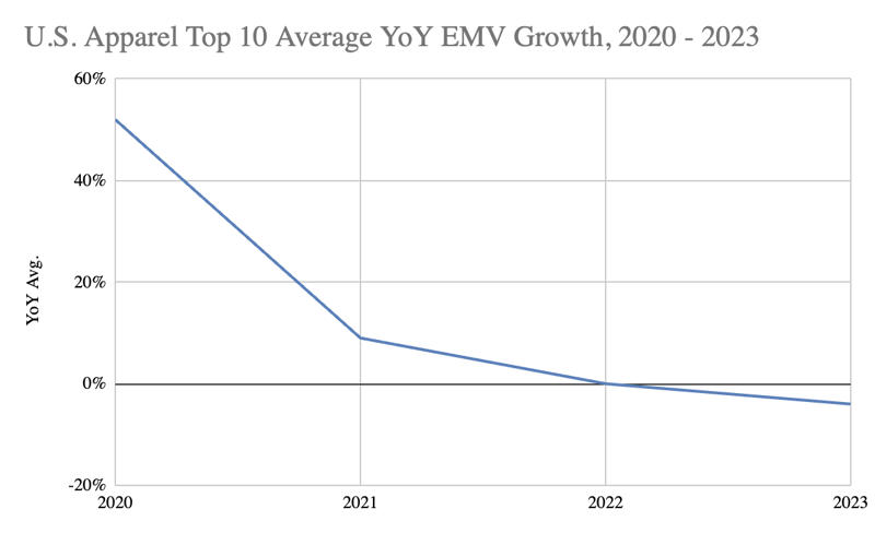 Top 10 Apparel 2020-2023 Growth