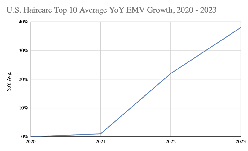 Top 10 Haircare Brands YoY EMV Growth 2020-2023