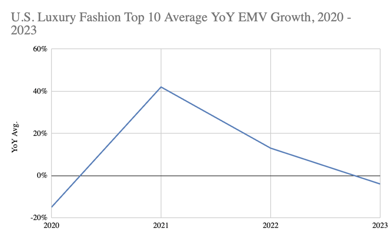 Top 10 Lux Fashion Yoy 2020 - 2023
