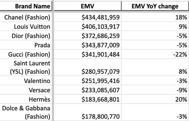 Top 10 Luxury Fashion Brands 2023