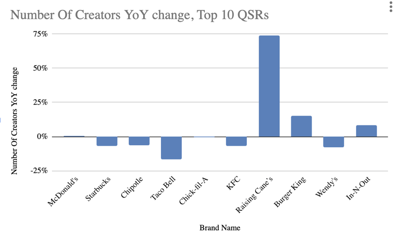 Top 10 QSRs Creator Community Size YoY