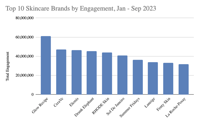 Top 10 Skincare Brands by Engagement in 2023