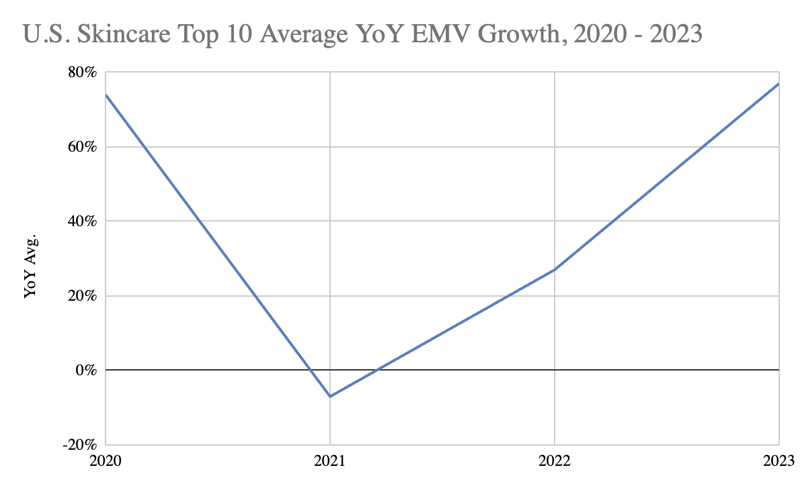 Top 10 Skincare YoY Growth 2020-2023