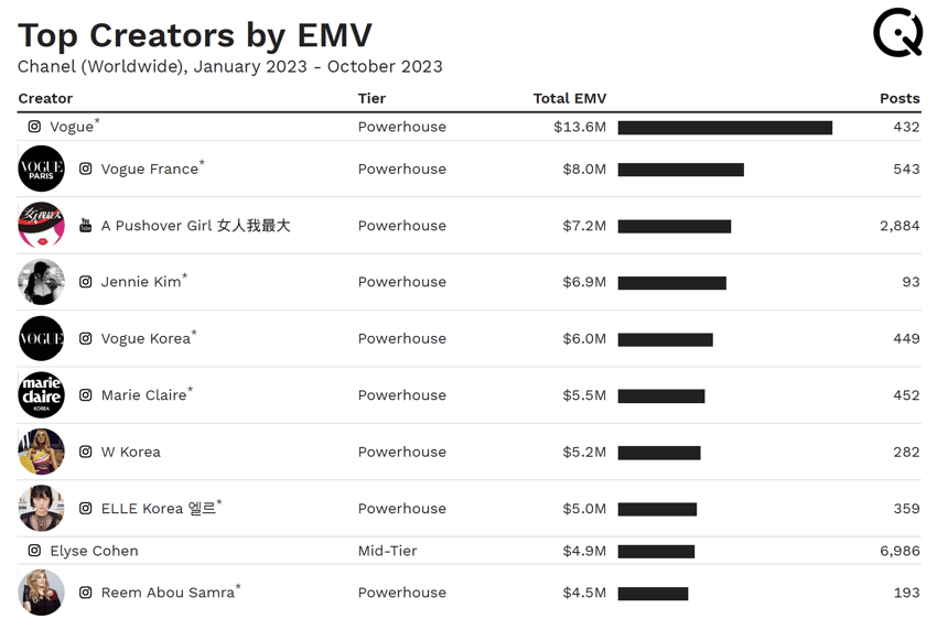 Top Creators by EMV Chanel 2023 Jennie