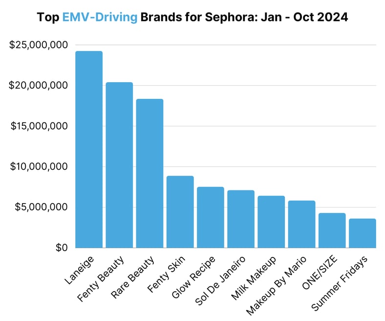 Top EMV-Driving Brands for Sephora Jan - Oct 2024