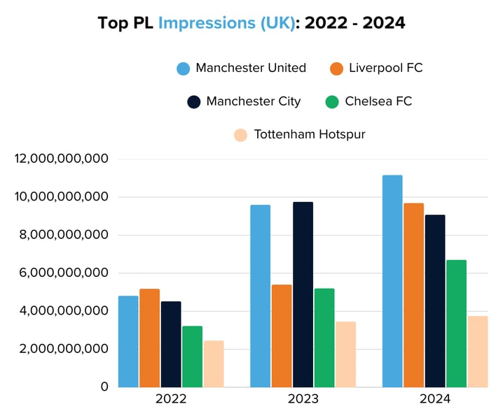 Top EPL Impressions (UK) 2022 - 2024 (1)