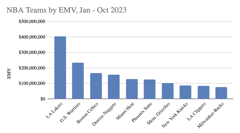 Top NBA Teams Jan-Oct 2023