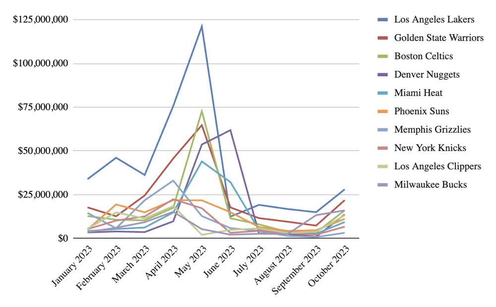 Top NBA Teams YTD