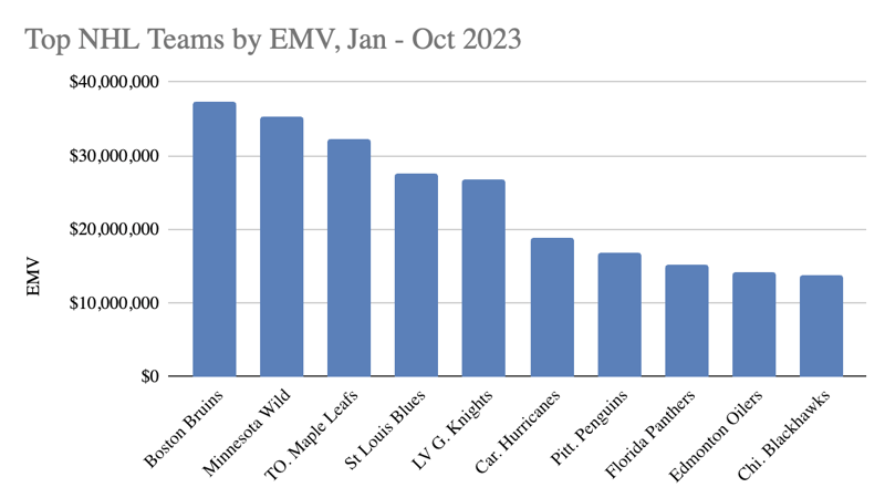 Top NHL Teams Jan - Oct 2023