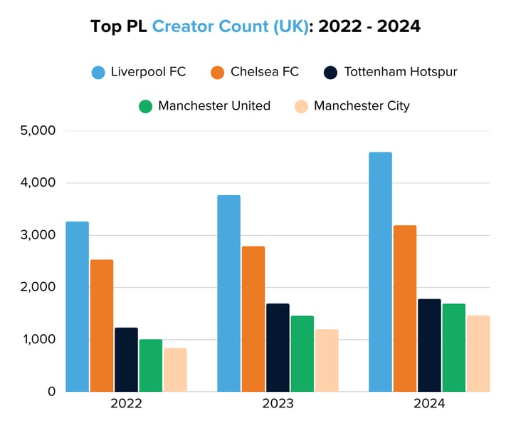 Top PL Creator Count (UK) 2022 - 2024 (1)-1