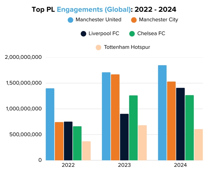 Top PL Engagements (Global) 2022 - 2024-1