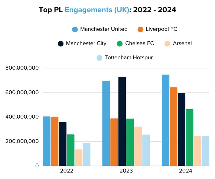 Top PL Engagements (UK) 2022 - 2024-1