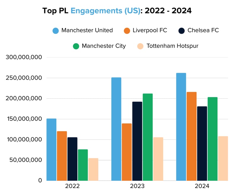 Top PL Engagements (US) 2022 - 2024-1