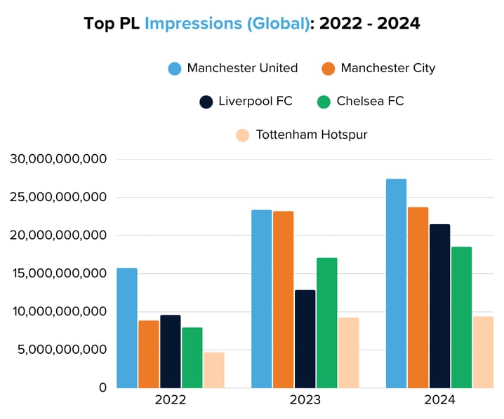 Top PL Impressions (Global) 2022 - 2024-1