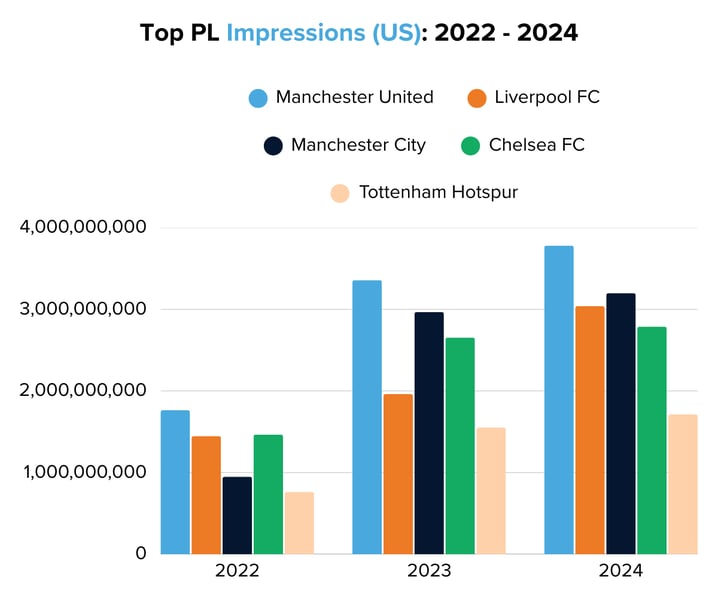 Top PL Impressions (US) 2022 - 2024-1